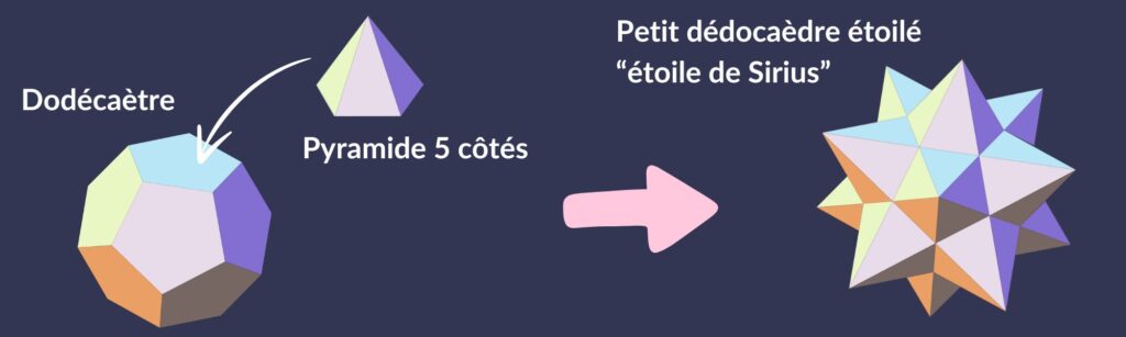 création de l'étoile de sirius