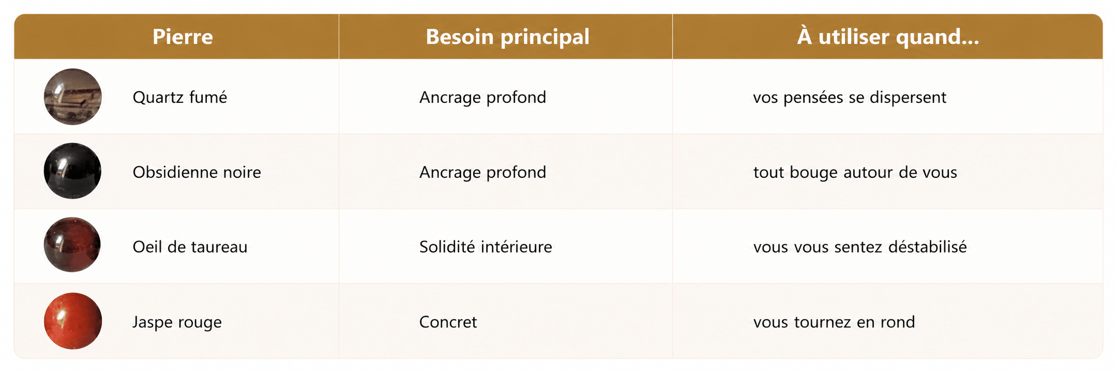 Tableau des pierres naturelles pour retrouver l’ancrage, renforcer sa stabilité intérieure et se recentrer au quotidien.